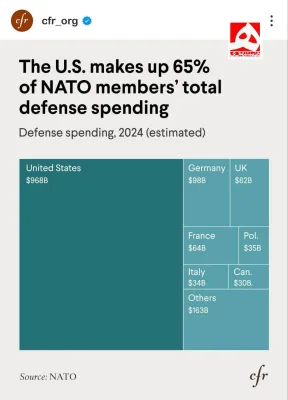 آمریکا ۶۵ درصد بودجه ناتو را تأمین می‌کند
