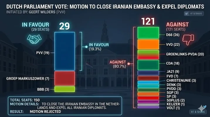 پارلمان هلند طرح بستن سفارت ایران و اخراج تمامی دیپلمات‌ها را با اکثریت آرا رد کرد