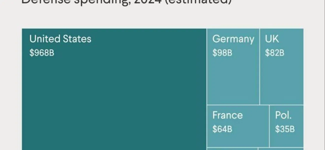 آمریکا ۶۵ درصد بودجه ناتو را تأمین می‌کند